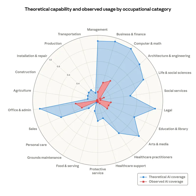 Anthropic radar chart showing theoretical AI capability versus observed usage across occupational categories